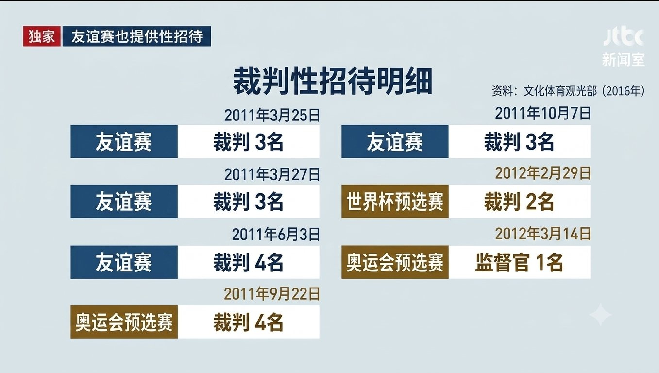 韩国被爆性贿赂世预赛裁判 JTBC获取了一份2016年文体部撰写的题为《韩国足球