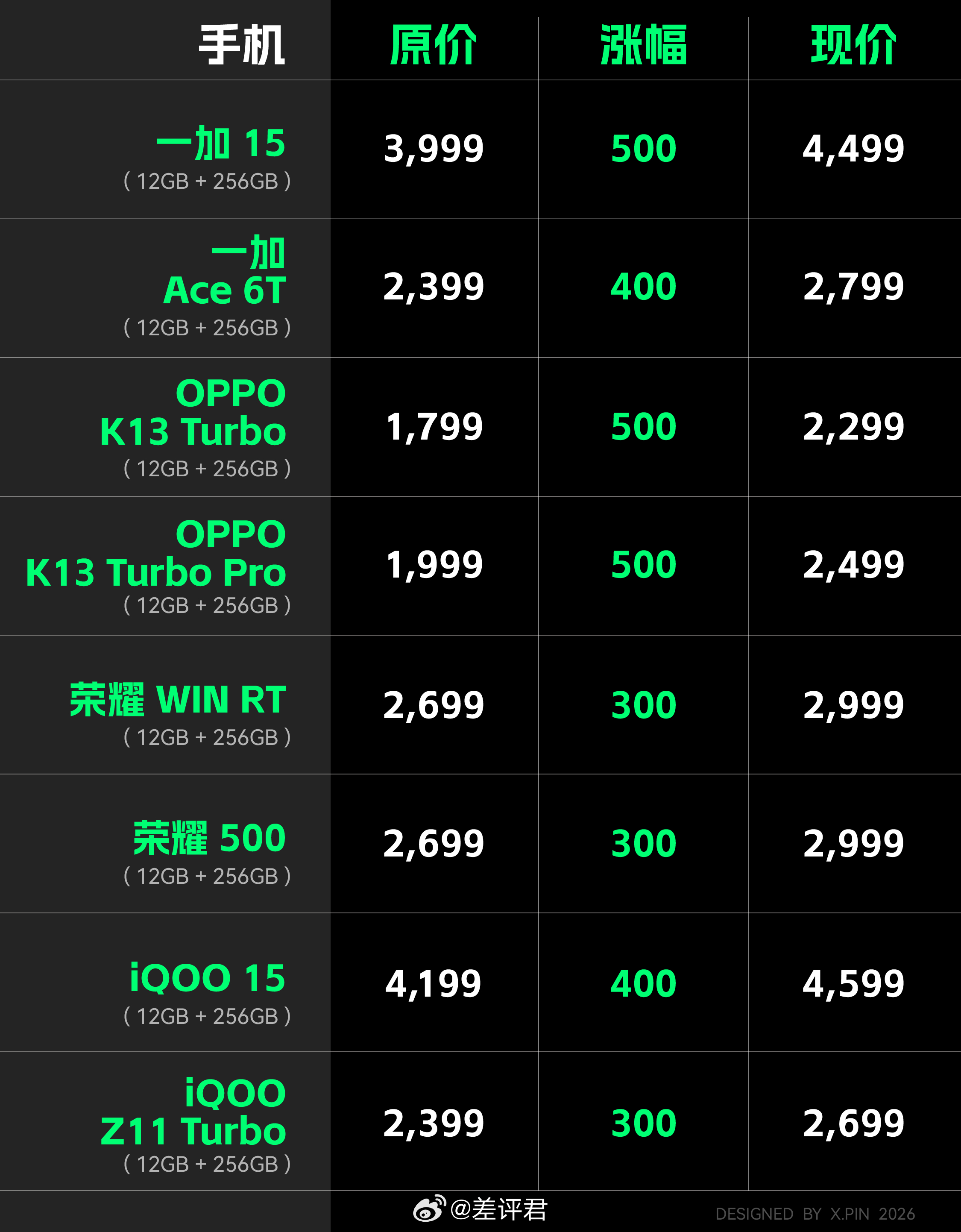 #手机圈迎来涨价潮# 苦了等等党了，等到2026结果手机大涨价时代来了。好在涨价