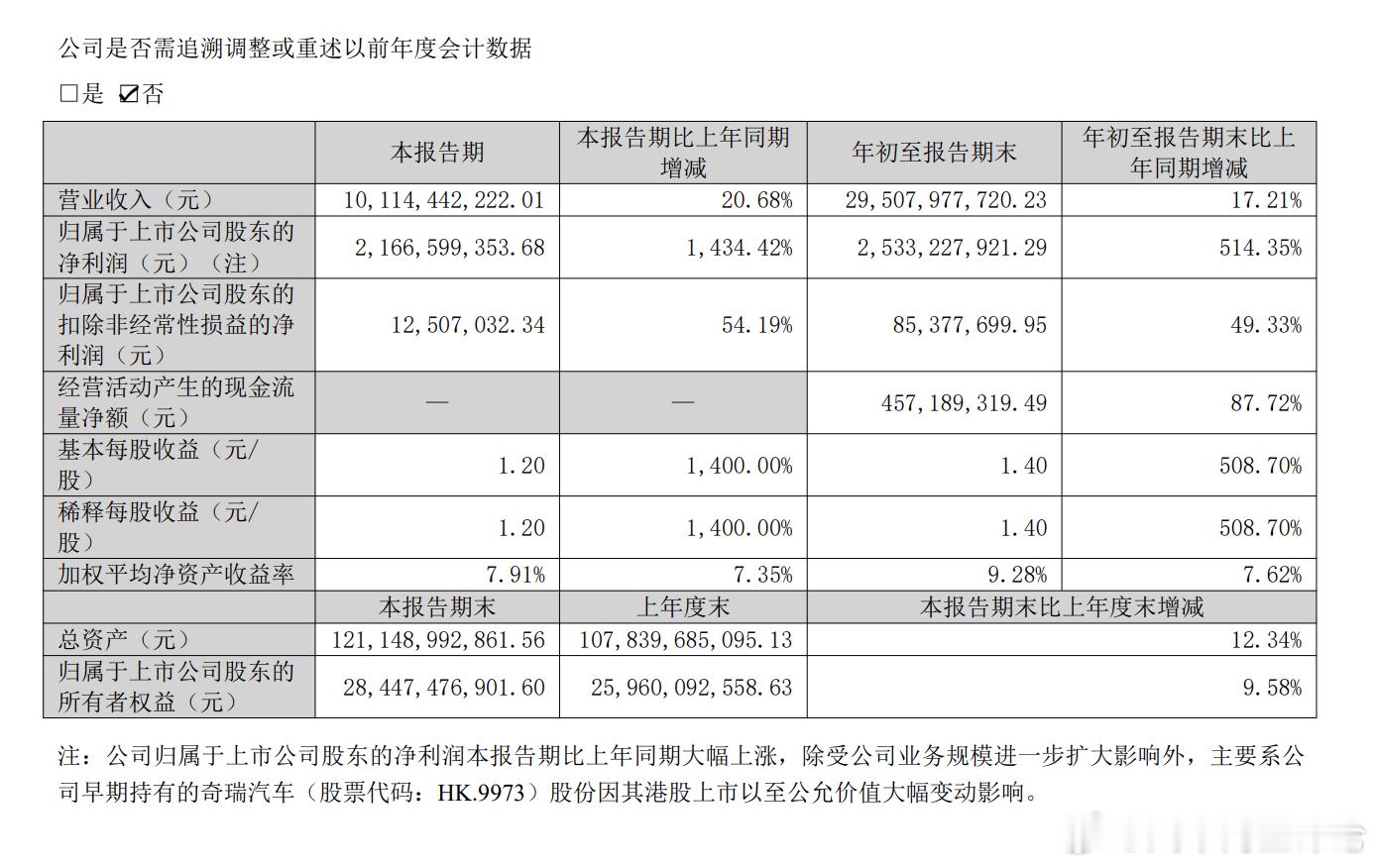 国轩高科第三季度净利润同比增长1434%国轩高科公告称，第三季度营收为101.1