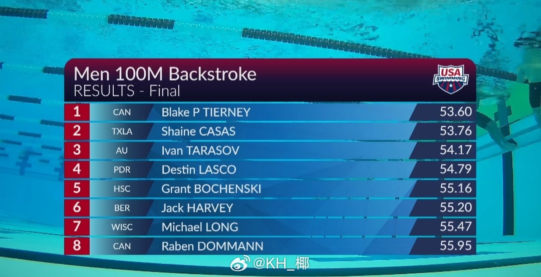 美国游泳系列赛维斯蒙特站 男100仰决赛Tierney 53.60 泡面 53.