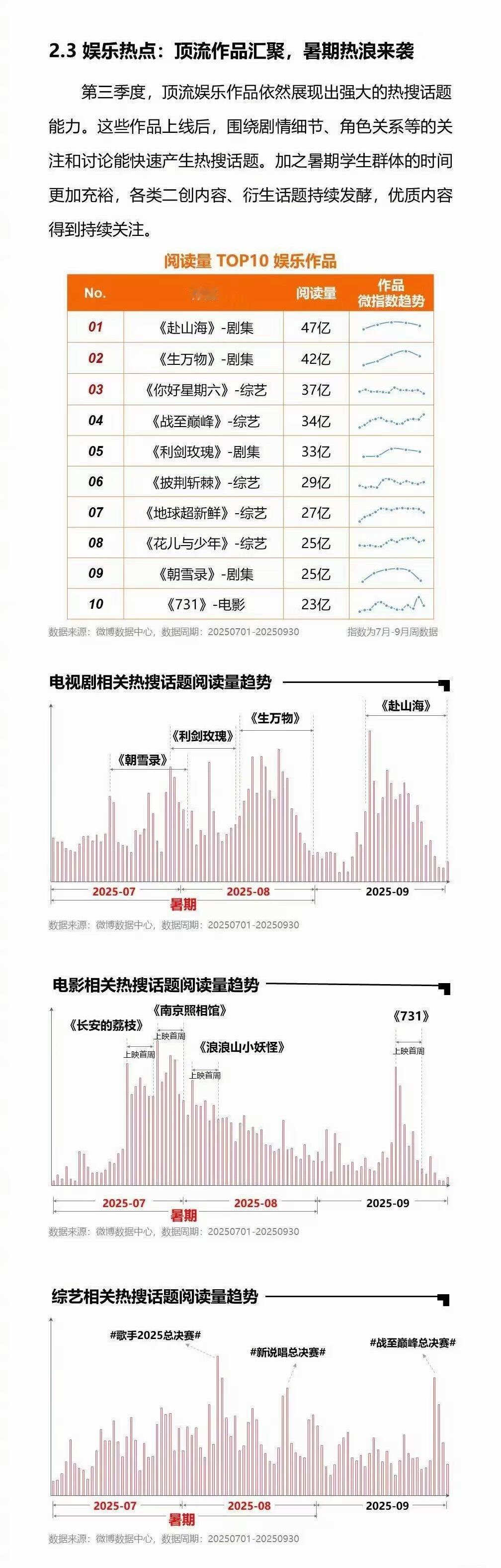 成毅赴山海第三季度大断层阅读量 