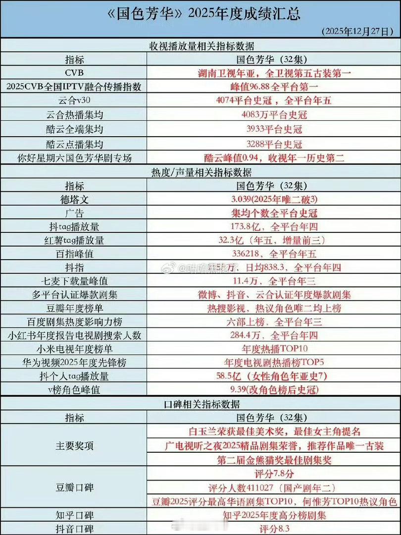 杨紫国色芳华的实绩汇总国色芳华播出实绩 天惹天惹，不愧是粉丝心中的剧王啊！杨紫的