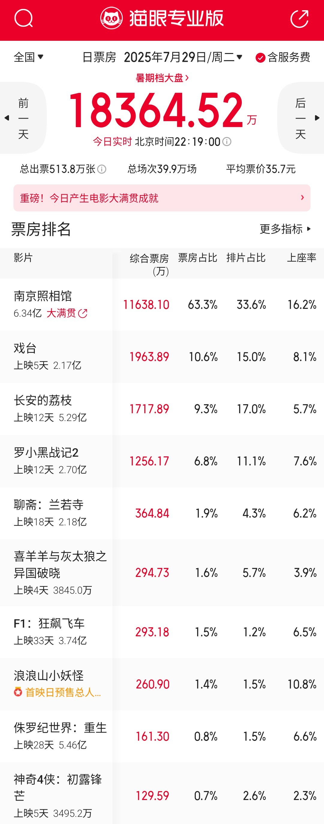 《南京照相馆》工作日票房高位逆跌，这下真势不可挡了！票房预测[超话] ​​​