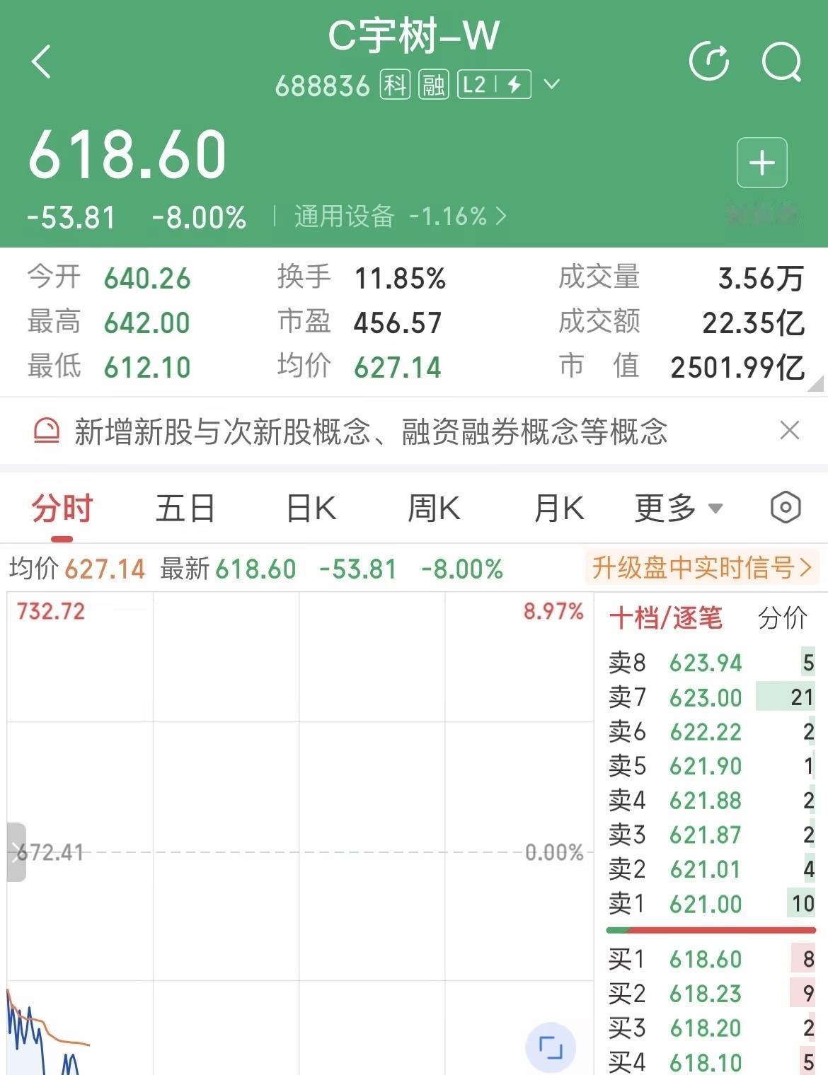 8.24宇树科技，下跌8%📉