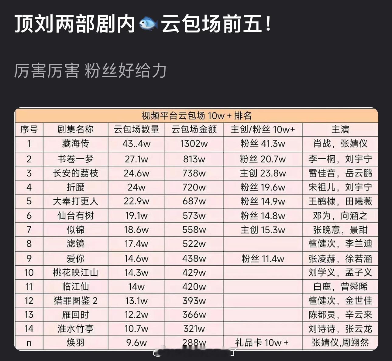 刘宇宁两部剧内🐟云包场都是前五，粉丝这么给力的吗？[傻眼] ​​​