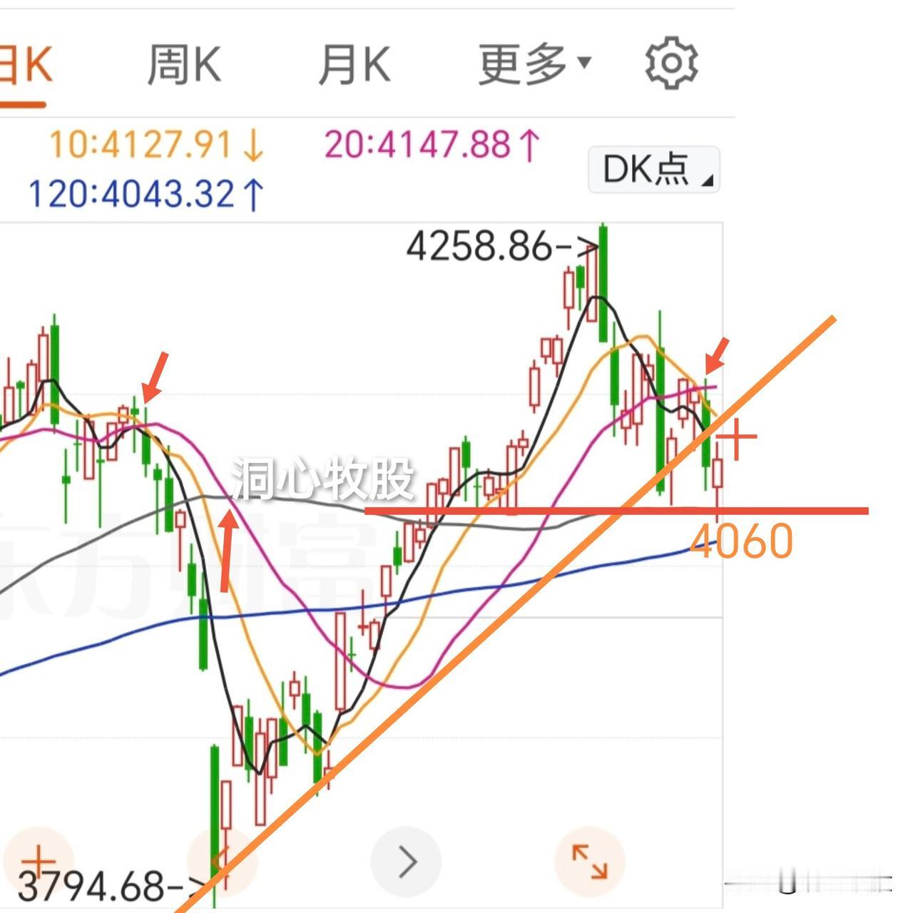 今天超跌反弹，各大指数均收阳，3018家个股上涨，市场似乎又有了信心，明天还能上
