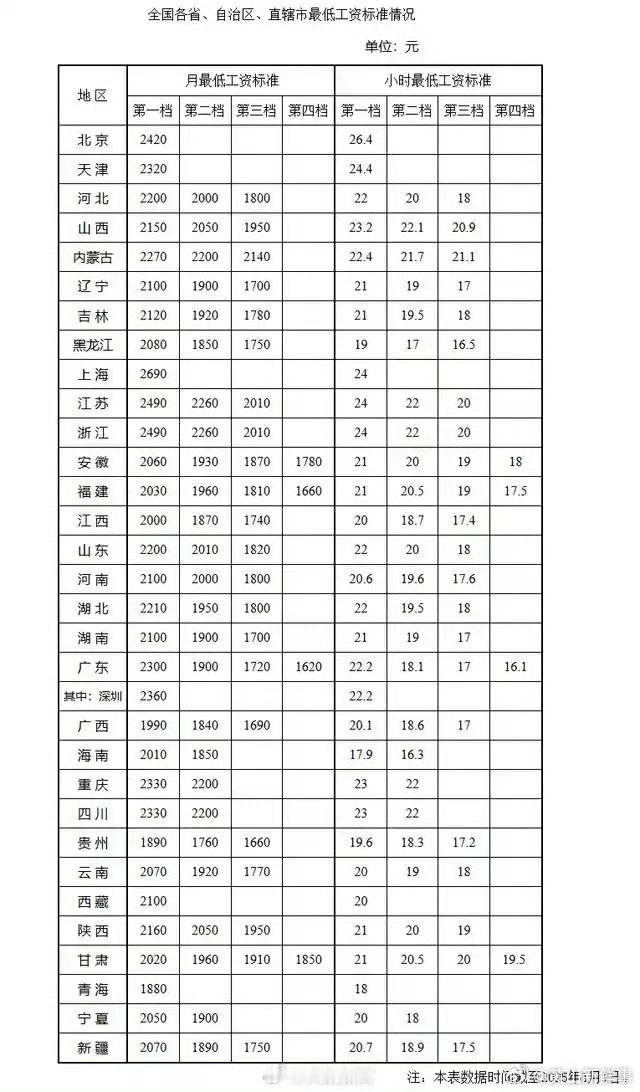 安徽省最低工资标准1780元 1月14日，人力资源和社会保障部网站发布《全国各省