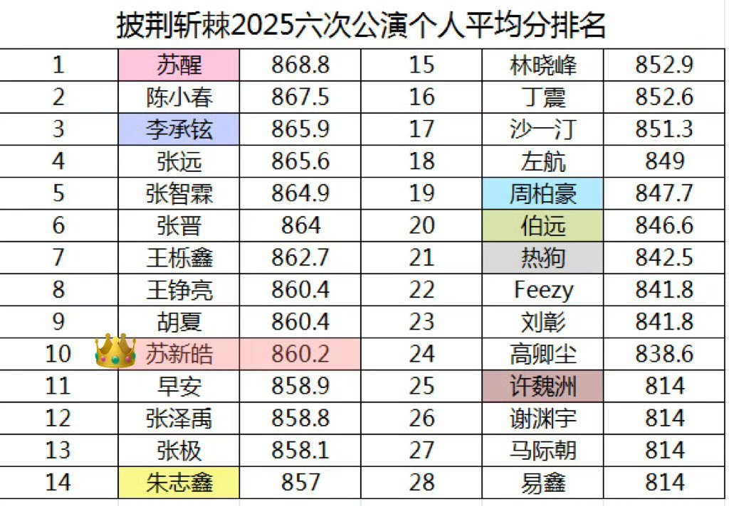 【投稿〡苏新皓】披荆斩棘总决赛 苏新皓堂堂正正队内第一名👑，有些人偷了偷去到处