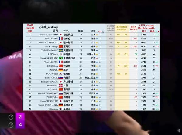 国乒男单21世纪首次无缘前三 排名变化是积分轮换的结果，但背后暴露的问题是真实的