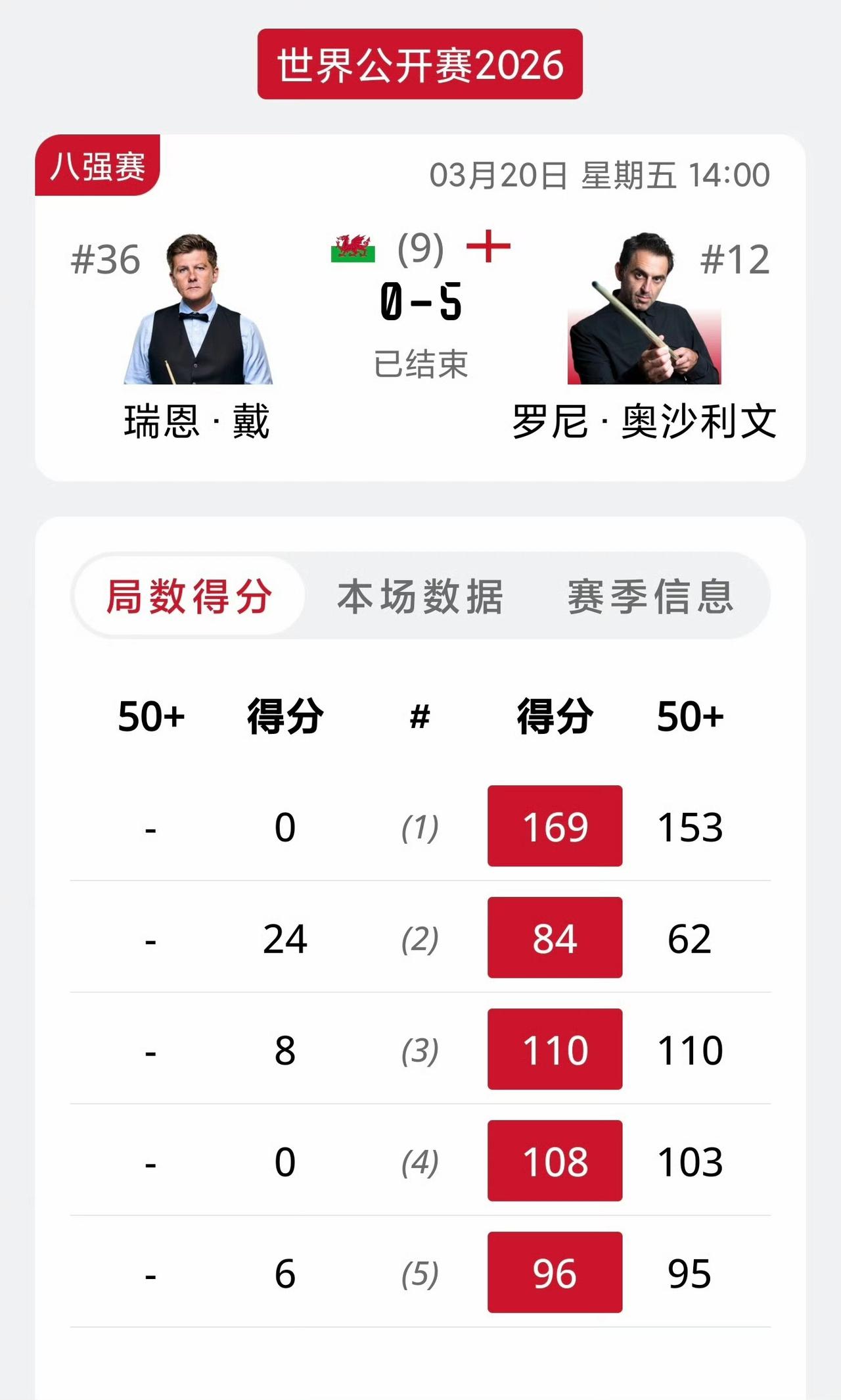 如果不是奥沙利文的单杆153盖过了他的风头，其实今天的吴宜泽足够惊艳。
奥沙利文