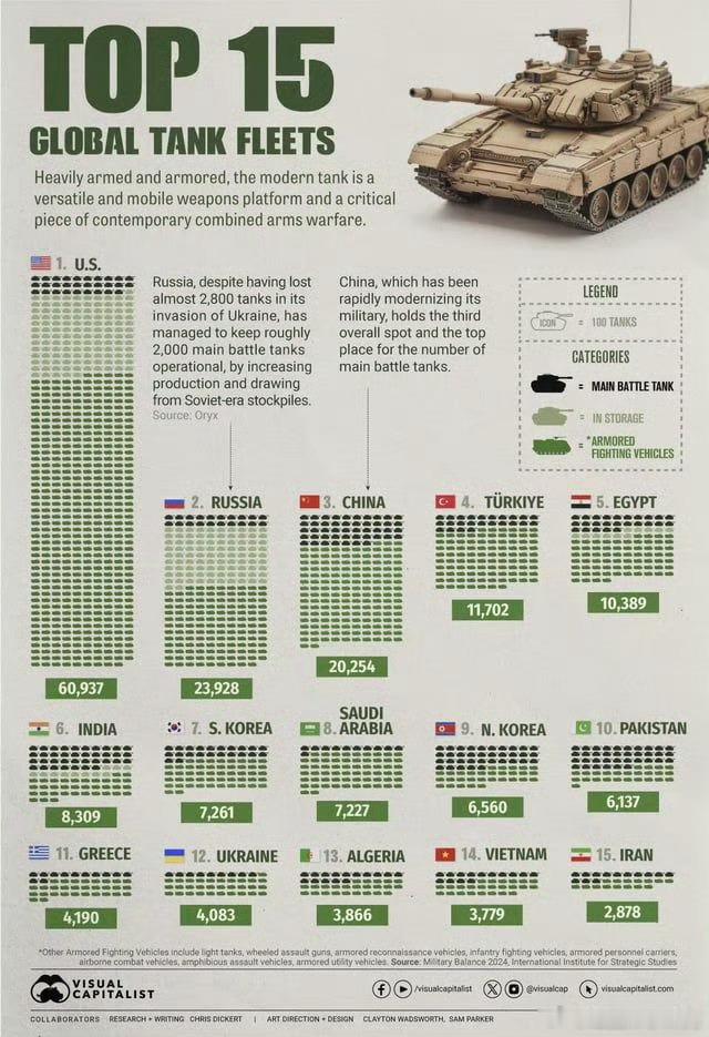 美国拥有世界最多的坦克！钢铁洪流加上空中优势。 