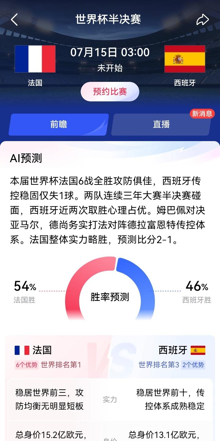 法国对西班牙这场世界杯半决赛我认为法国能赢！因为法拦西！法国专门拦截西班牙！凡是