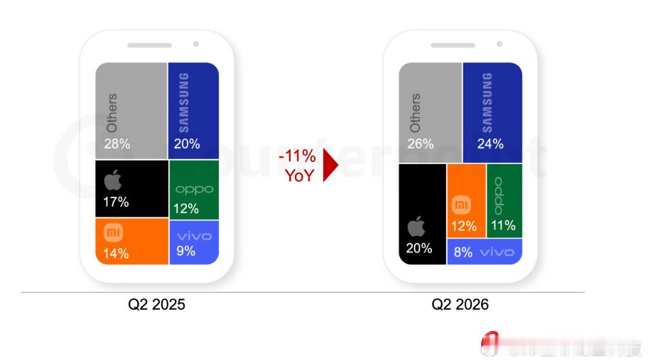 【全球智能手机出货量创13年来Q2新低】最新数据显示，2026年Q2全球智能手机