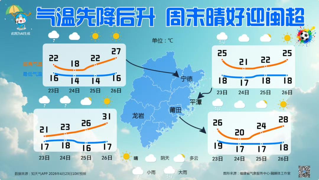 【福州天气：气温先降后升 周未晴好】

近期随着降雨频频，气温有所下降，夜晨甚至