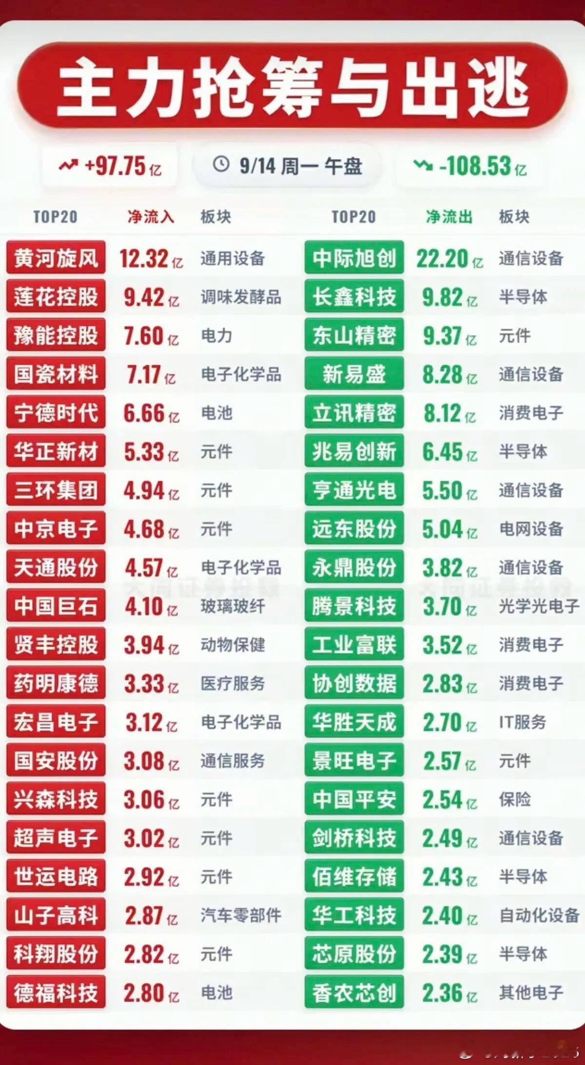 9.14周一  主力资金+抢筹出逃榜TOP20！1.高端PCB2.MLCC3.医