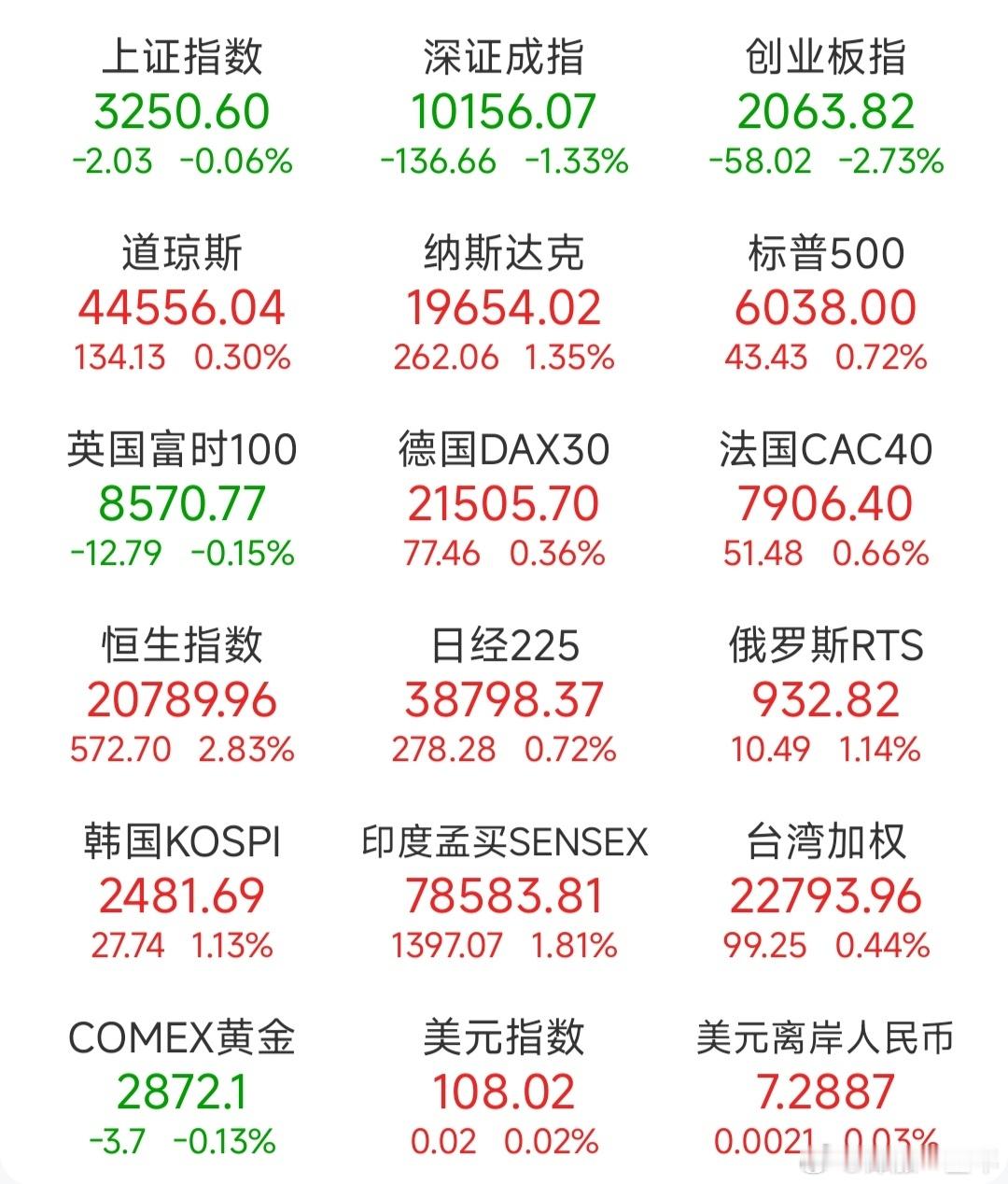 前一交易日，全球主要市场指数情况  