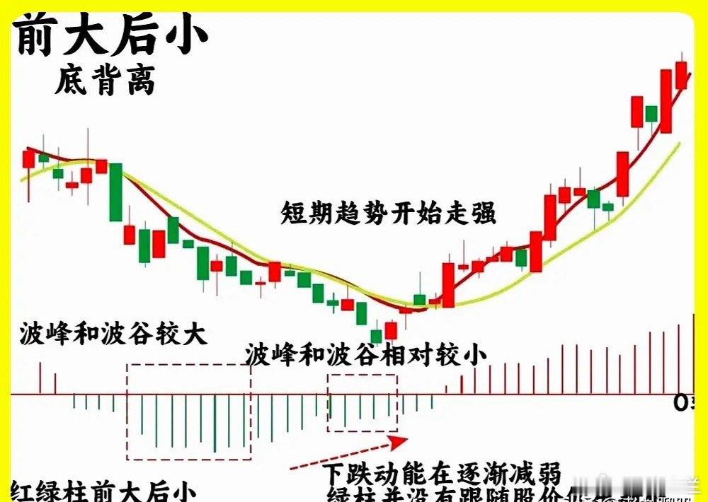 注意了！大部分散户都认为MACD有滞后性，其实那你还没用有真正了解他！市场上流传