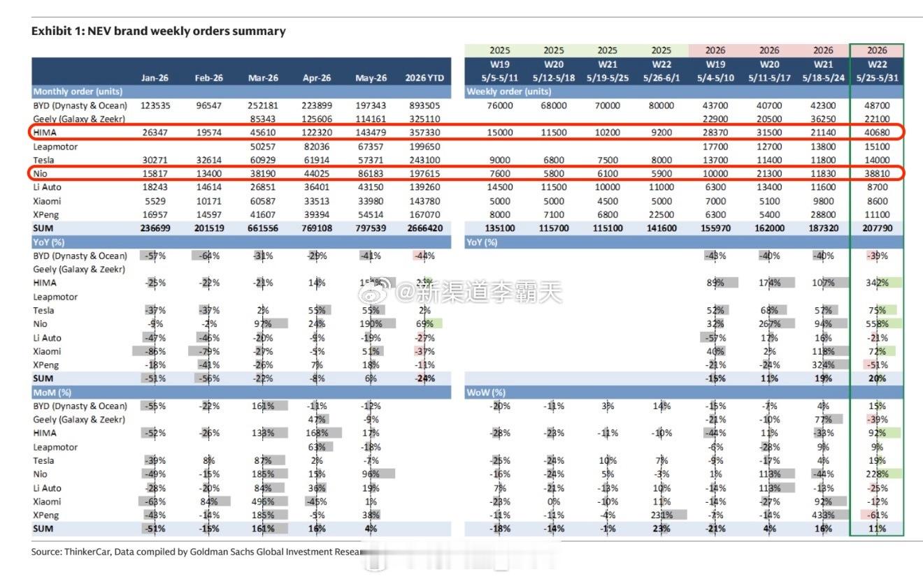 上周新增订单差额：鸿蒙 +1.95w蔚来 +2.70万考虑到新一代问界M9和蔚来
