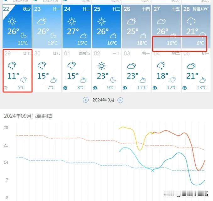 气温最低仅5℃，天水将一夜入冬？刚看了下天气预报，未来五天，天水高温都是26℃左