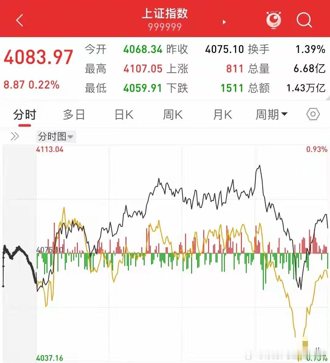 A股:尾盘大跳水再拉升,原因是什么？做好准备，明天大概这样走！今天的盘面，估计把