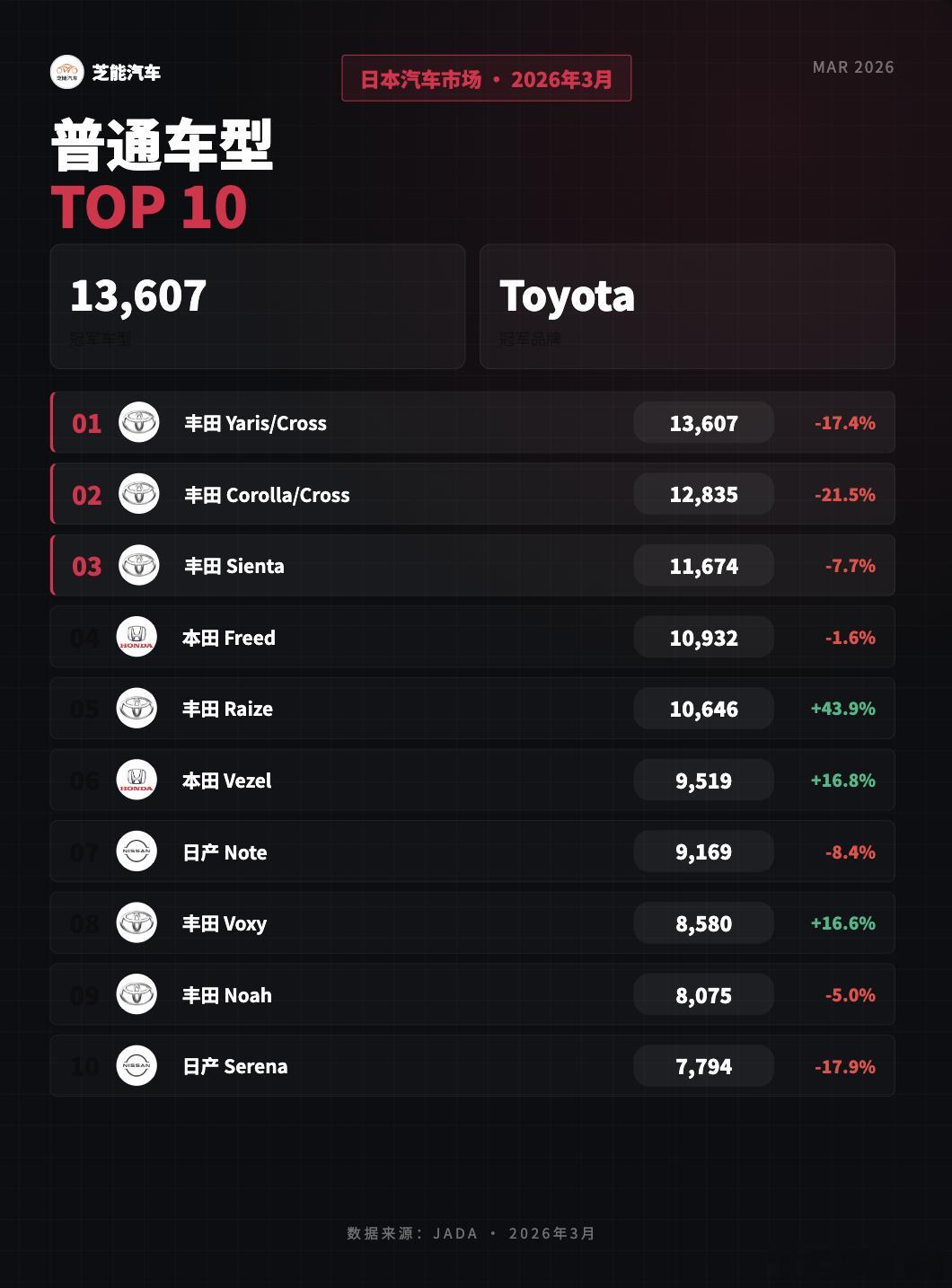 亚洲车市|日本2026年3月：比亚迪销量625台3月作为财年末冲量窗口，日本新车
