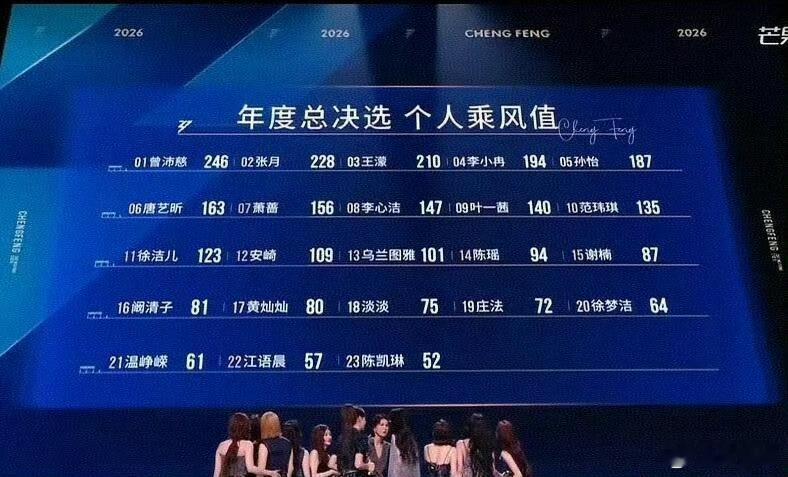 黄灿灿人气口碑双逆袭舞台之上闪闪发光，黄灿灿用亮眼表现，收获人气与观众口碑双重翻