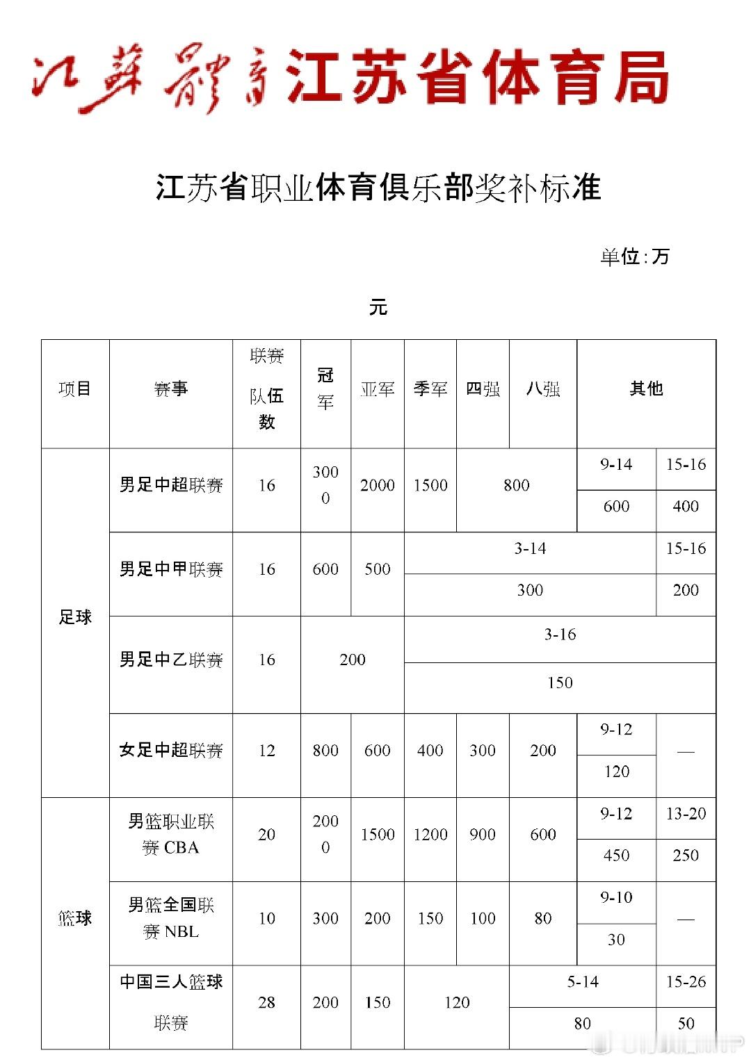 江苏喊本省的职业体育俱乐部领奖补了！近日，江苏省体育局发文安排省内各职业体育部申