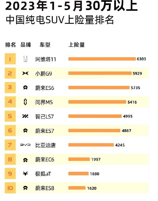 华为的影响力不容小觑，小鹏的最大对手。