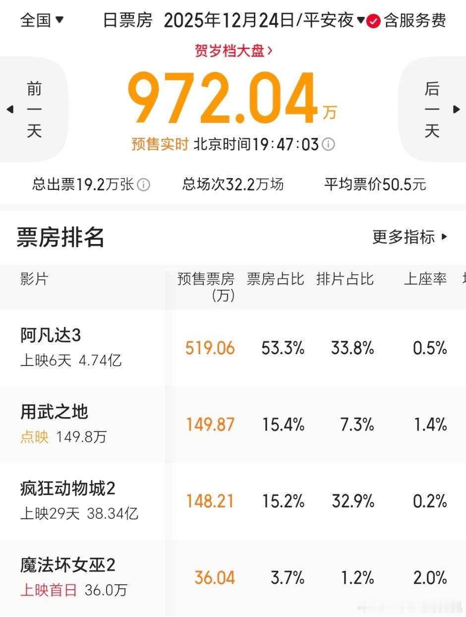 明天的排片，影院对烧导太有信心了。不过也是贡献了两部超30e电影，这部究竟咋样明