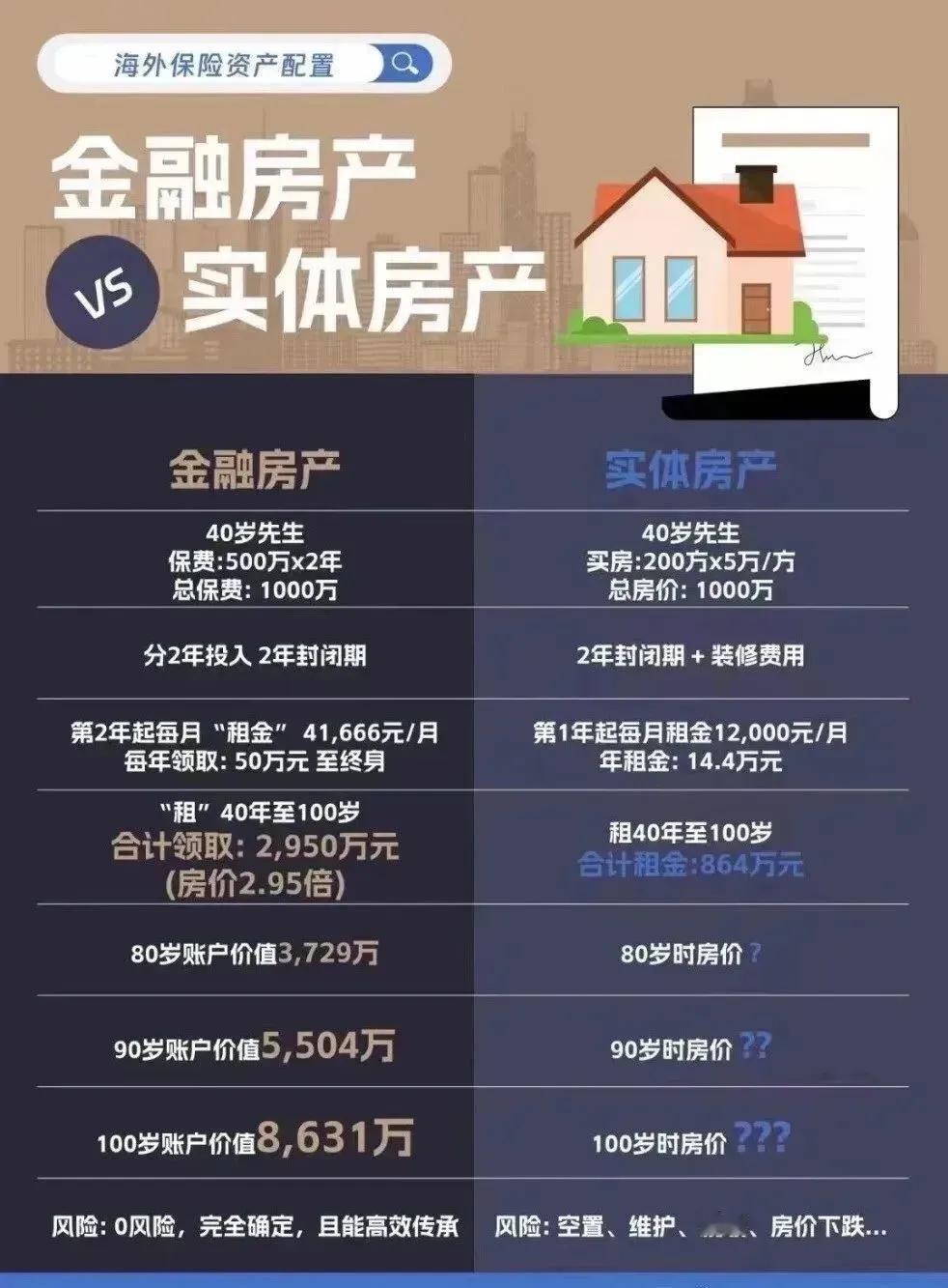 这是一个关于香港保险产品的宣传内容，其主要观点为：
• 该保险产品类似于“金融房