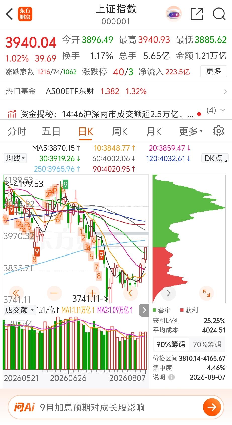 盘后点评[比心]：今天大盘的走势还是很强很有韧性的，不仅得干上了3900点整数关