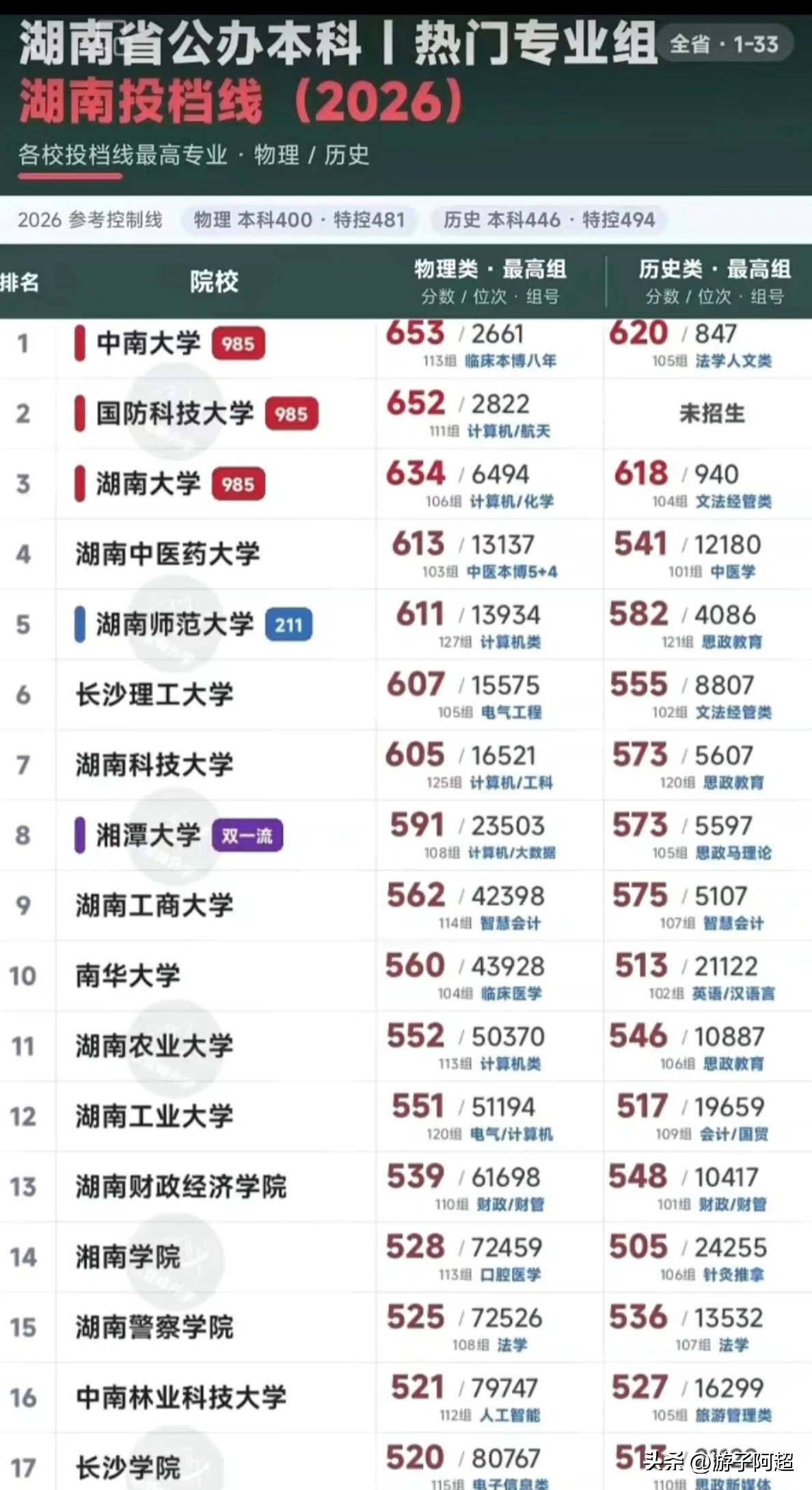 2026年湖南省33所公办本科热门专业组投档线汇总一览。
中南大学、国防科技大学