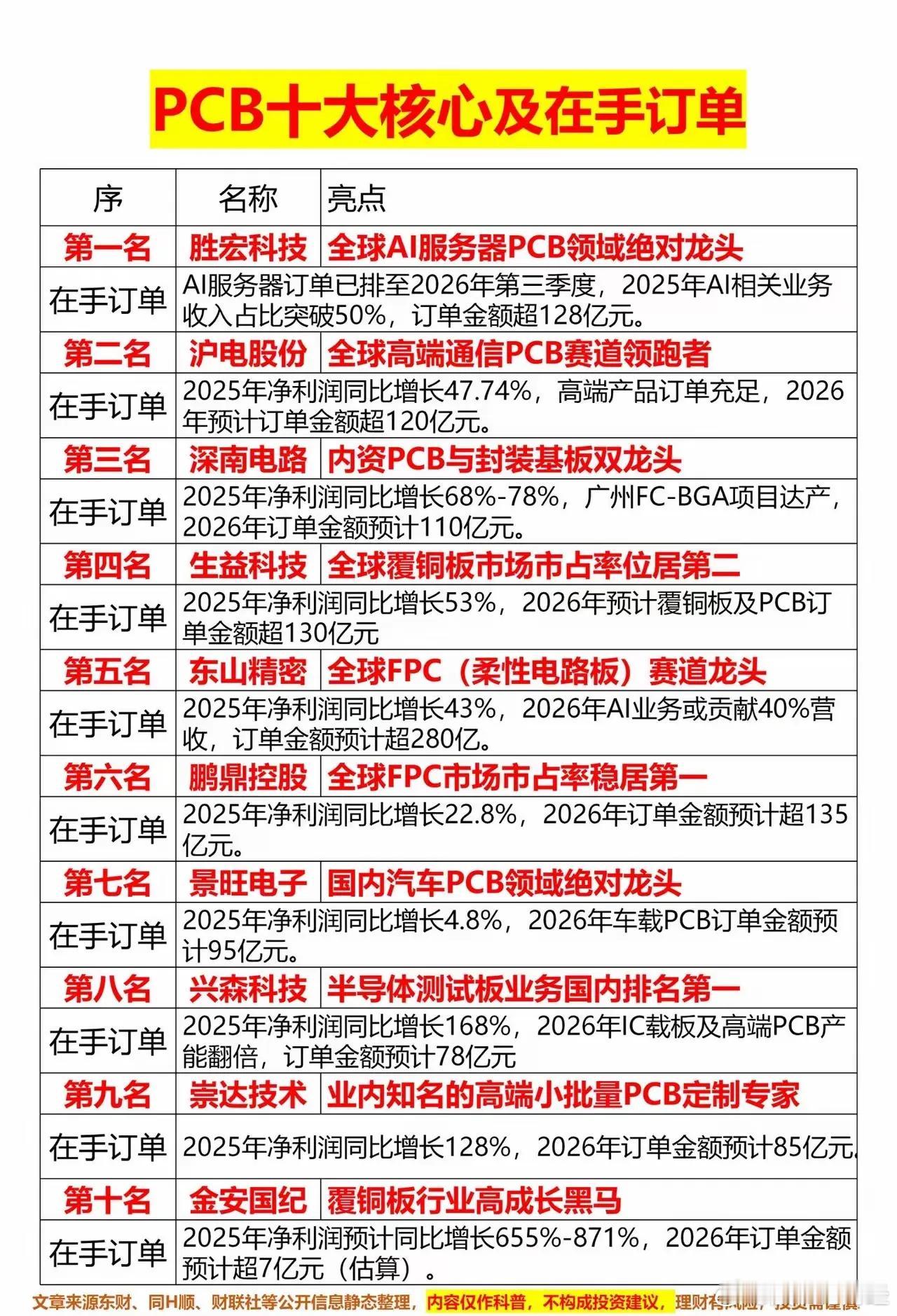 PCB集成电路核心龙头梳理： 