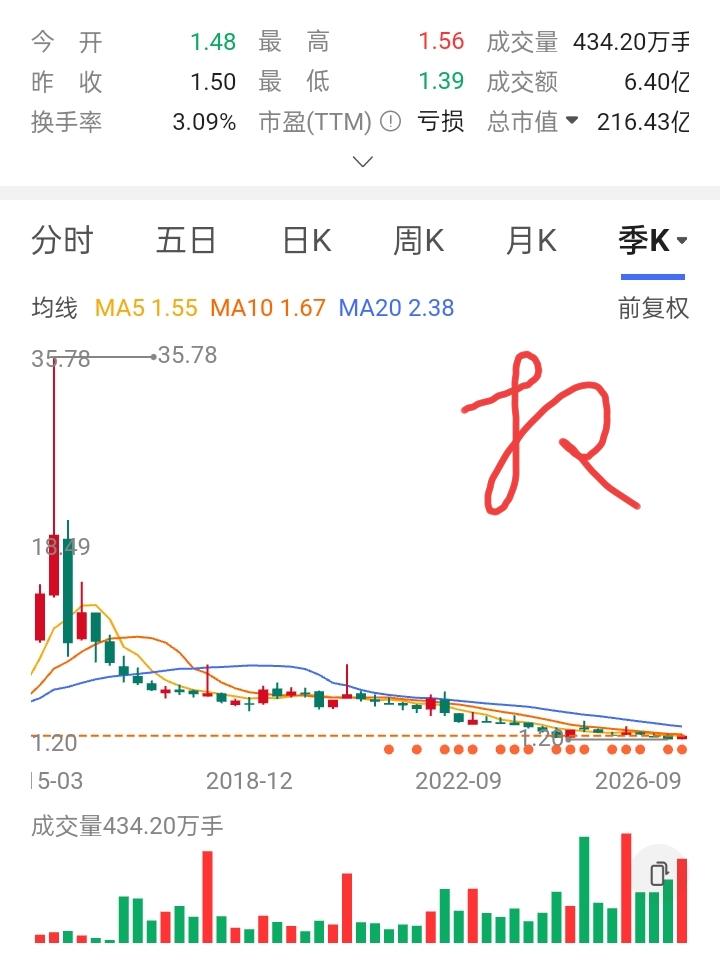 当他第一次在3元建仓30000股开始，他的噩梦就开始了。他看着季线图，这只股是从