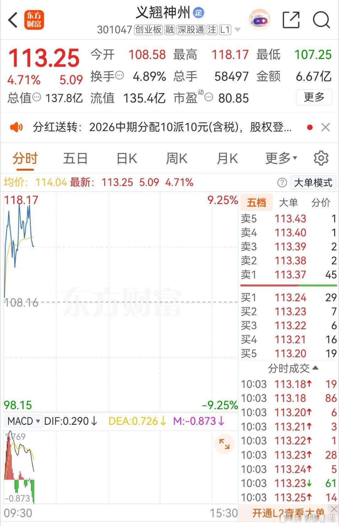 兄弟们，义翘神州，早盘上车了，跟上评论666。 ​​​