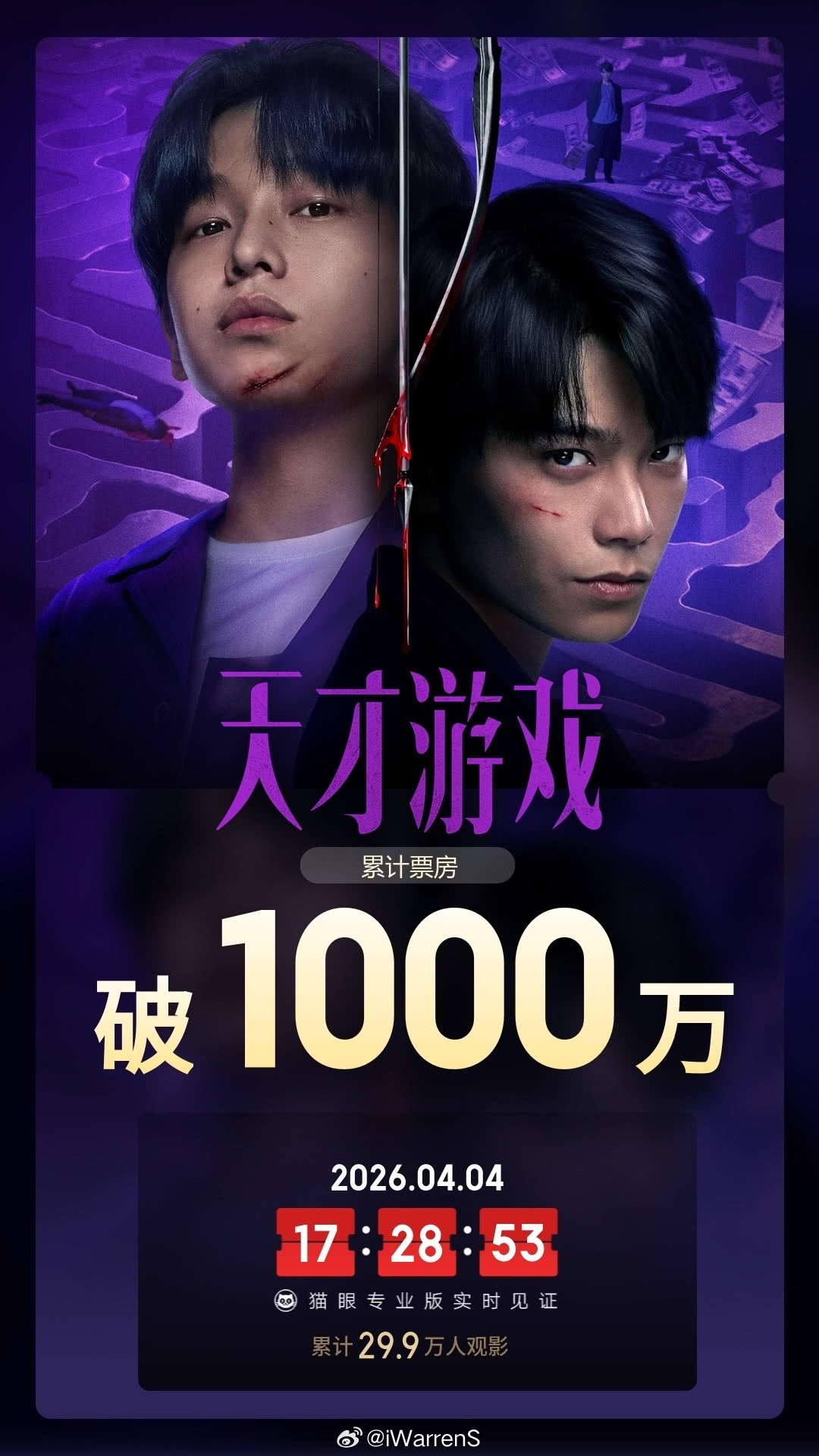 丁禹兮领衔主演电影天才游戏总票房破1000万啦！恭喜丁禹兮！