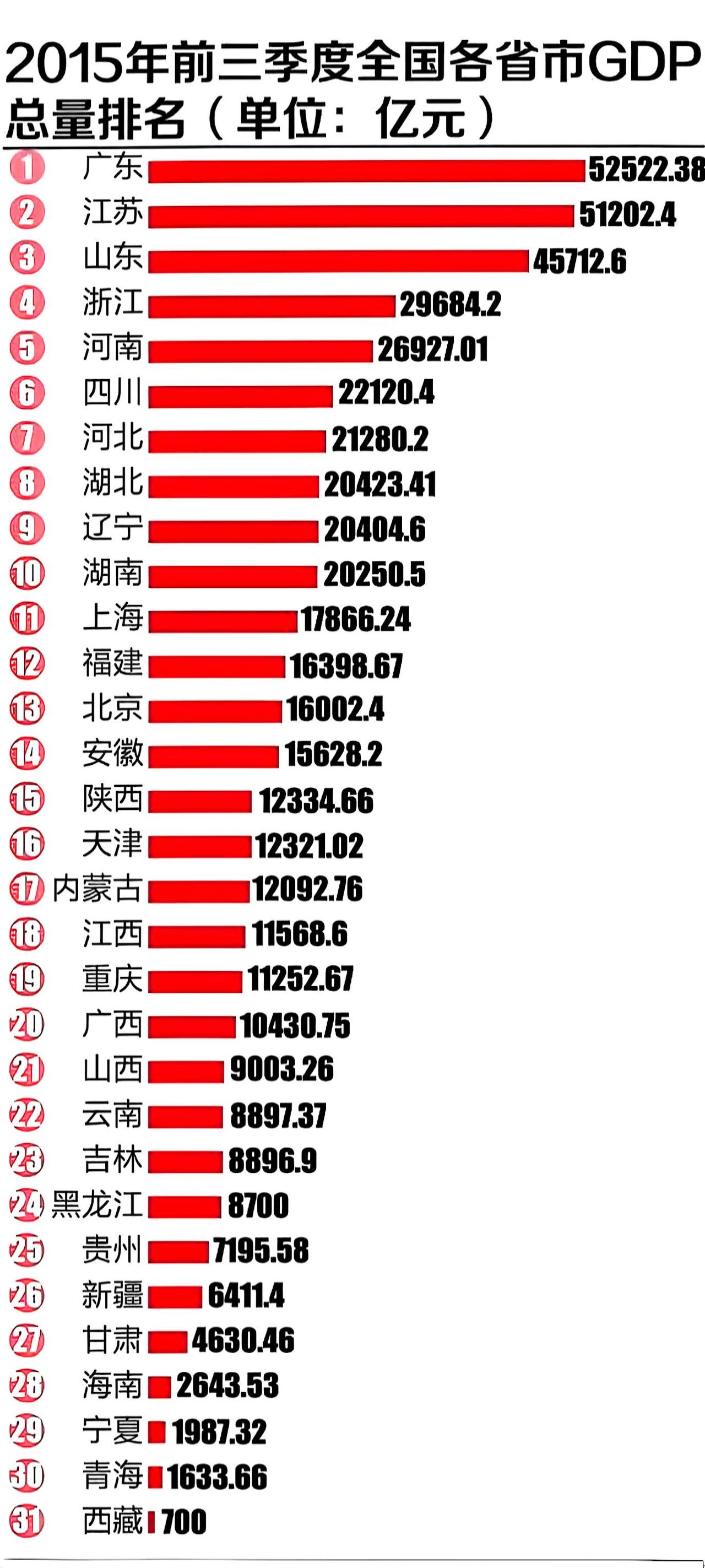十年前，辽宁是吃香的、喝辣的!可后面的同学更努力，一年超一点，十年累积下来，差距