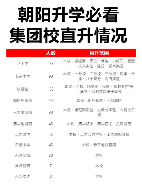 朝阳升学必看‼️集团校直升情况🔥