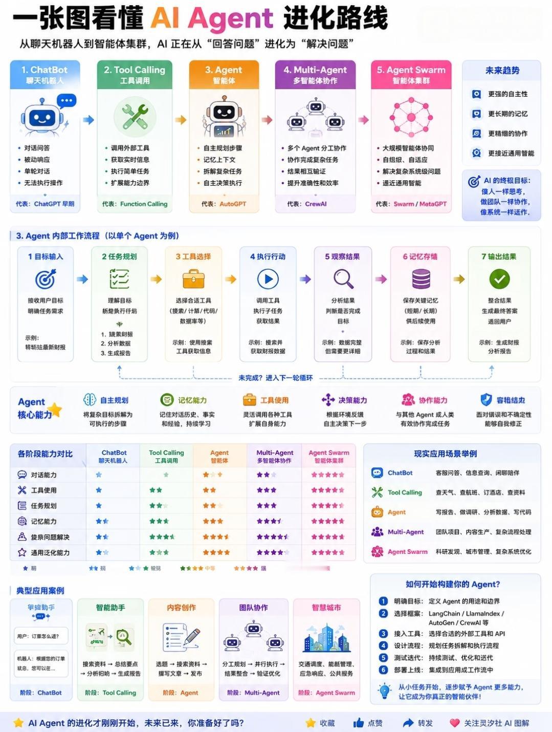 AI Agent完整进化路线深度解读
 
整条演进主线：被动问答聊天机器人 → 