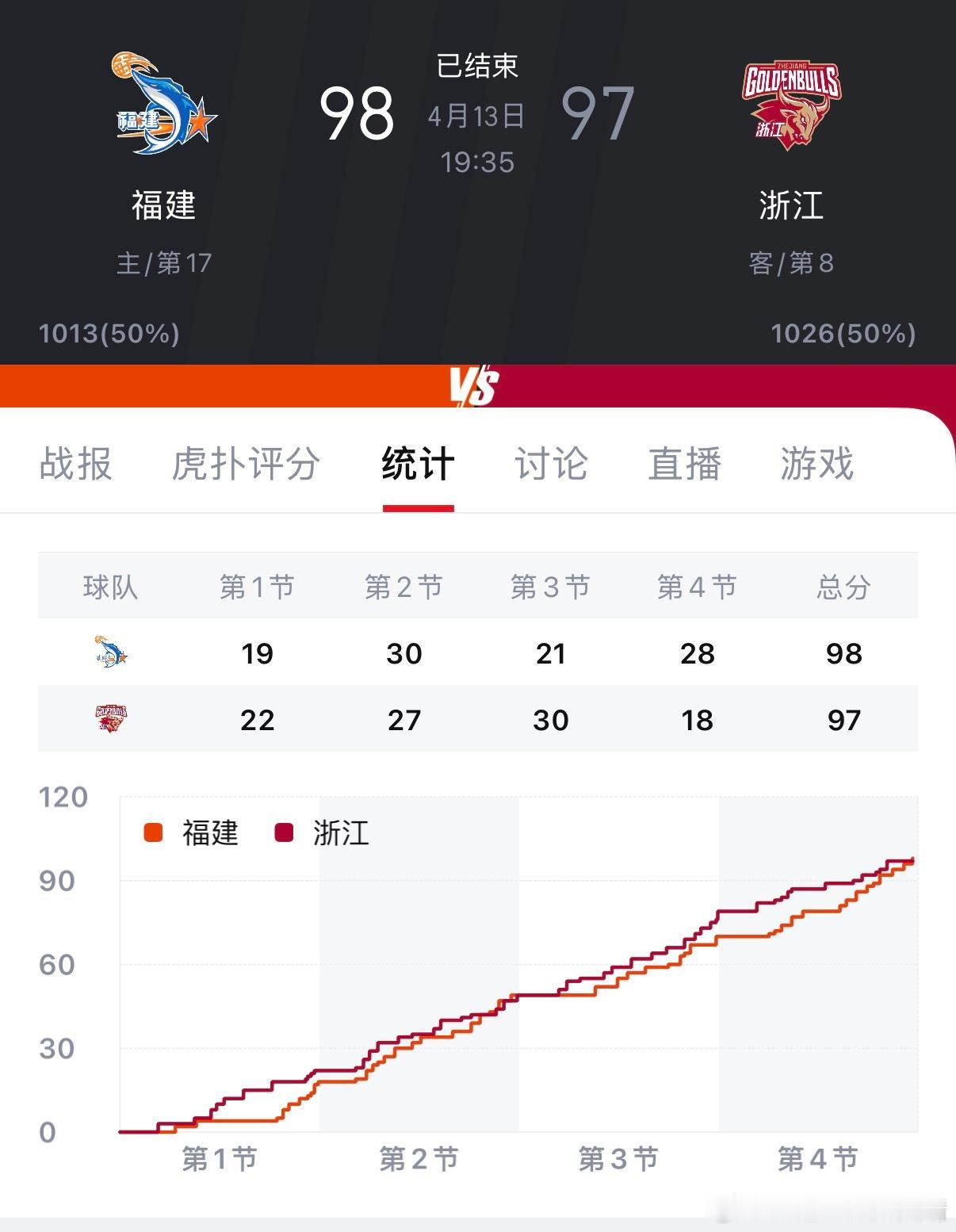 福建男篮va浙江男篮刘金雨 刘金雨今天出场13分钟，得分0篮板3，但是正负值高达