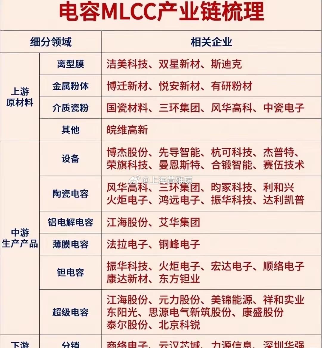 MLCC电容产业链全梳理！国产替代主线，上下游核心标的盘点
​MLCC也就是片式