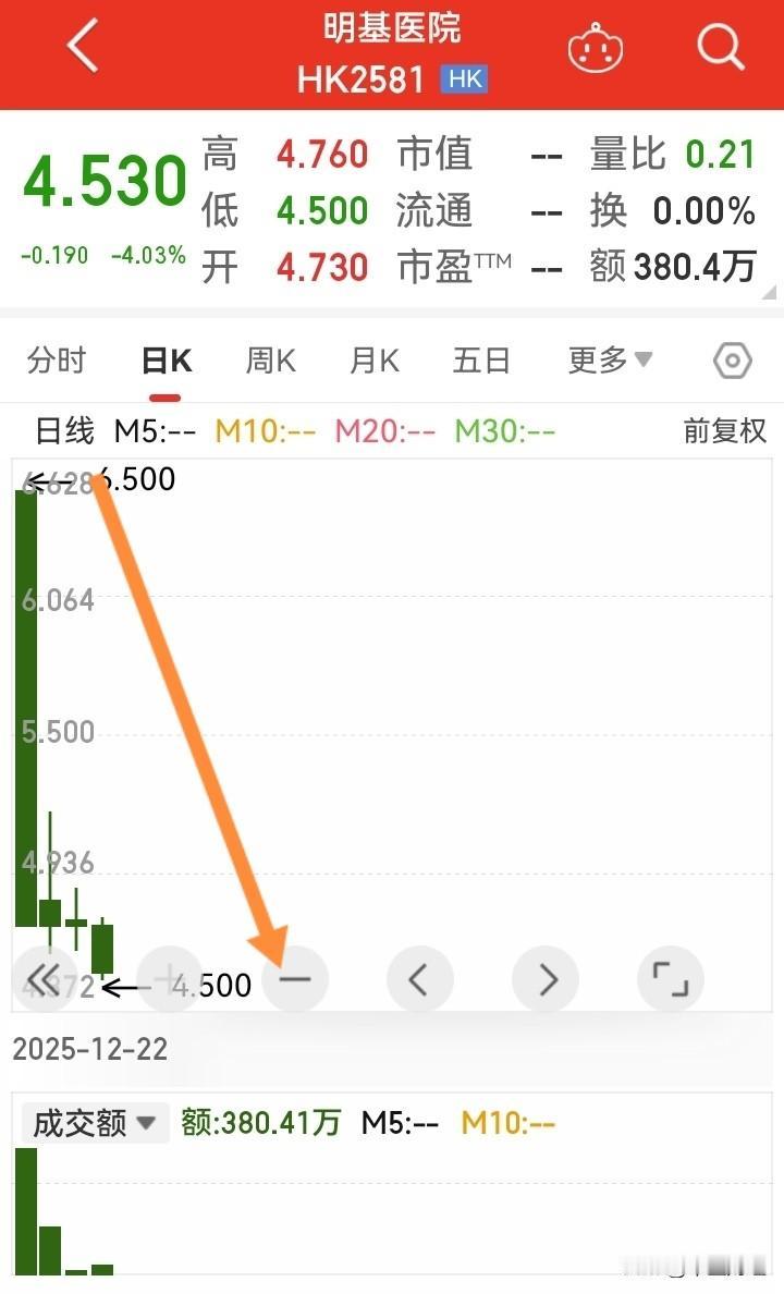 看来，香港投资者并不青睐医院类股票！上市四天，股价天天走低。关键在于，首日 IP