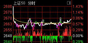 【上证50也是类似的情况，尾盘指数收回】 ​​​