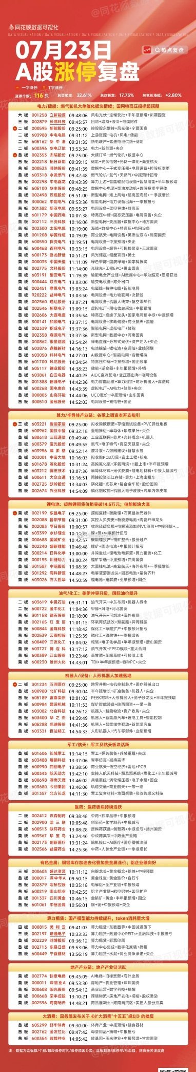 7月23号涨停板复盘电力、储能44家涨停算力、半导体产业链11家涨停锂电池11家