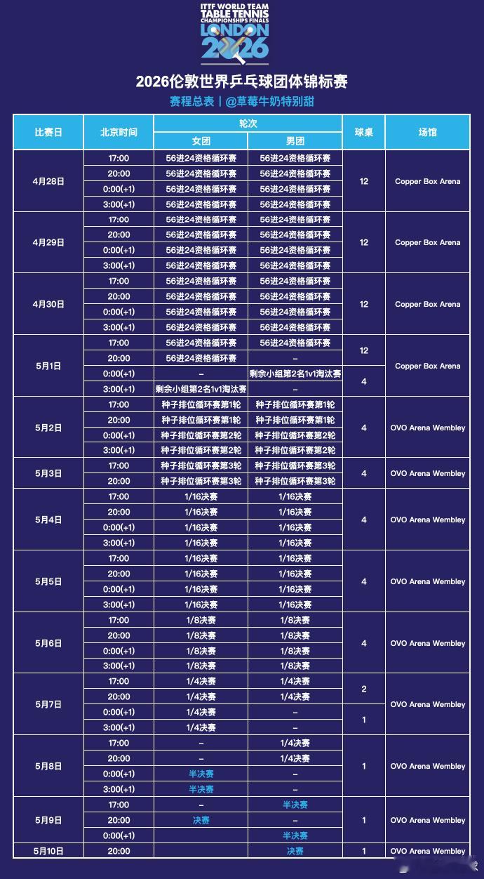 热点解读伦敦团体世乒赛 2026年4月28日，伦敦团体世乒赛将会举办。看到这个时