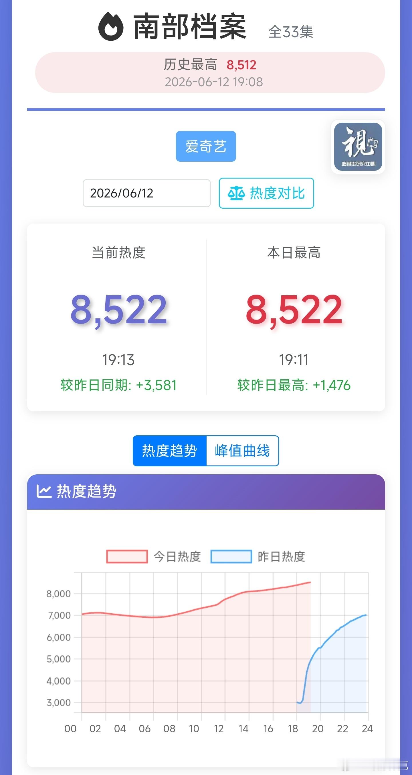 南部档案次日热度破8500，晚上能到多少