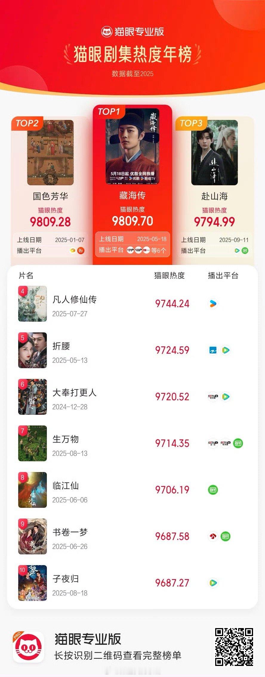 不会有人不敢直视猫眼总榜吧？[期待]腰部艺人失业 ​​​