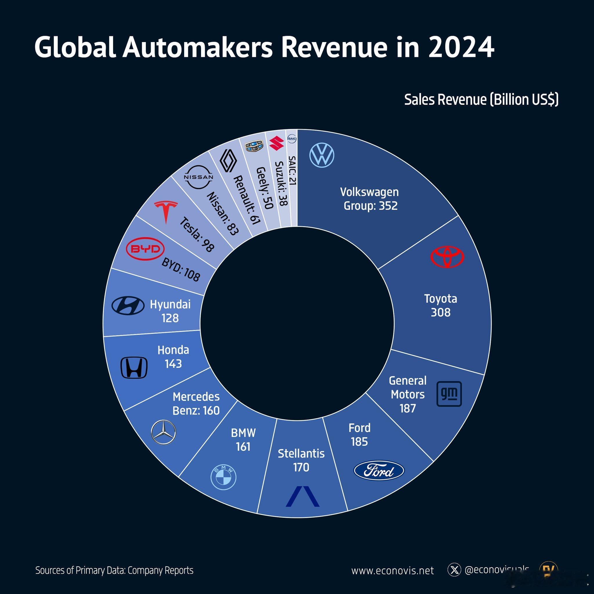 中国汽车产量超过美国德国和日本之和 然而光丰田一家的利润，就比中国头部车企加起来