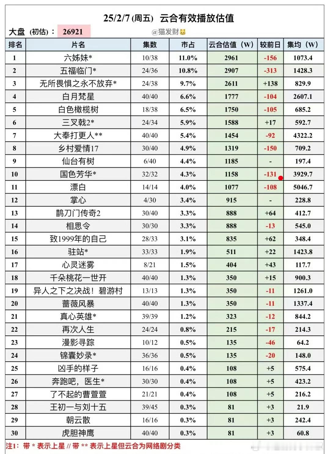 杨紫、李现《国色芳华》成🥭云合历史冠军，这热播期都还没过就稳破4000w 