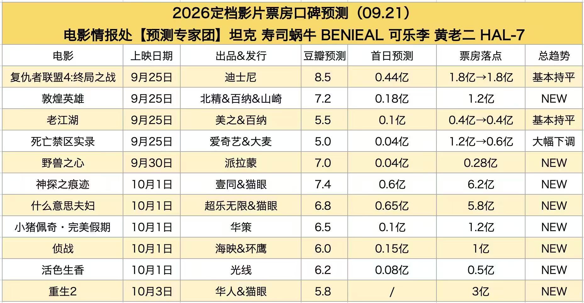 今年中秋+国庆档票房预测《神探之痕迹》6.2亿《什么意思夫妇》5.8亿《重生2》